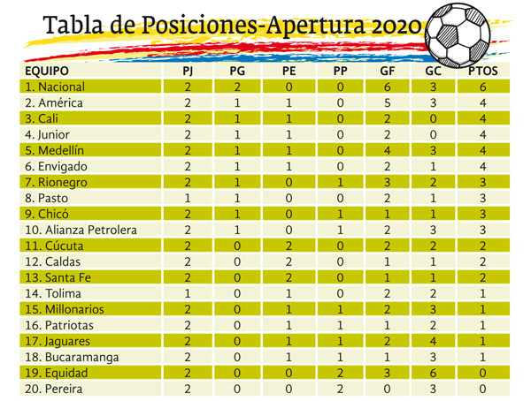 Tabla Apertura fecha 2